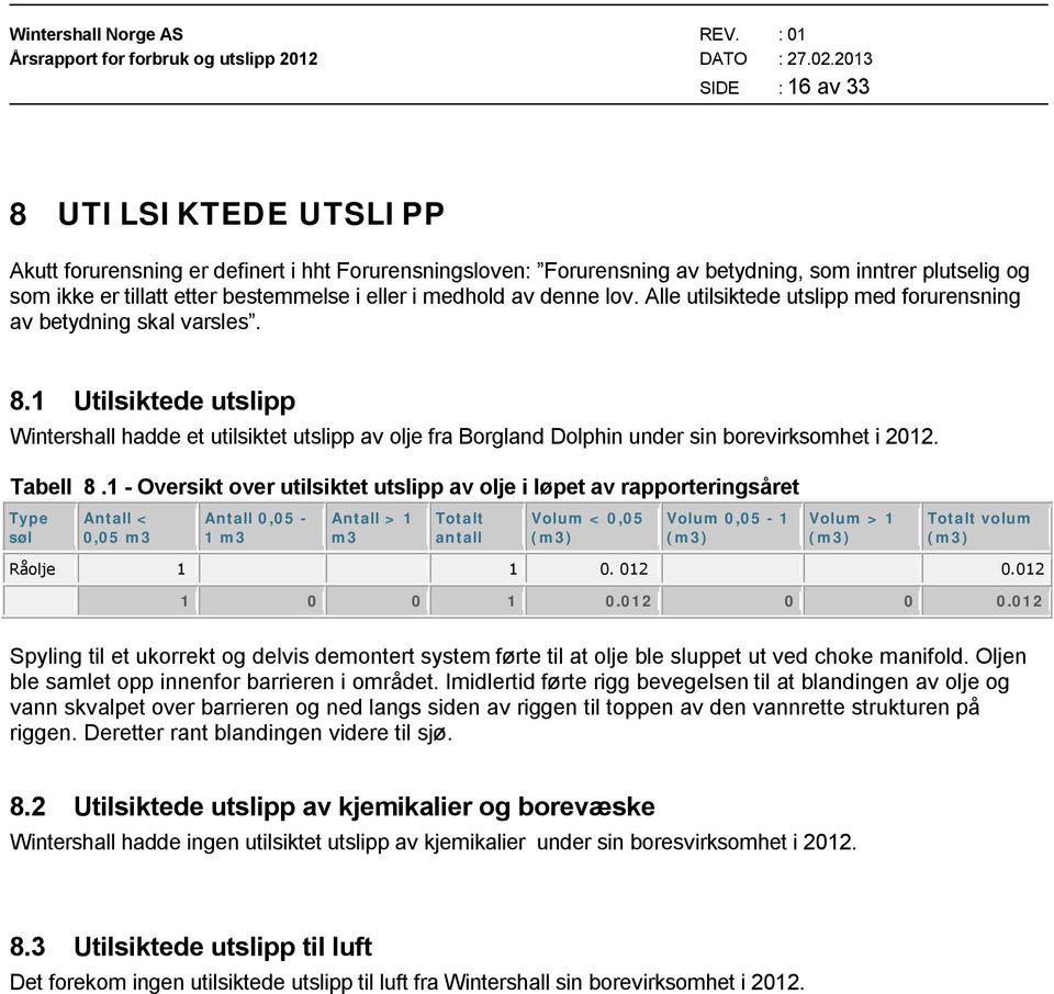 1 Utilsiktede utslipp Wintershall hadde et utilsiktet utslipp av olje fra Borgland Dolphin under sin borevirksomhet i 2012. Tabell 8.