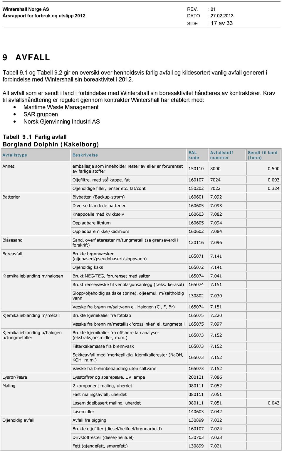 Krav til avfallshåndtering er regulert gjennom kontrakter Wintershall har etablert med: Maritime Waste Management SAR gruppen Norsk Gjenvinning Industri AS Tabell 9.