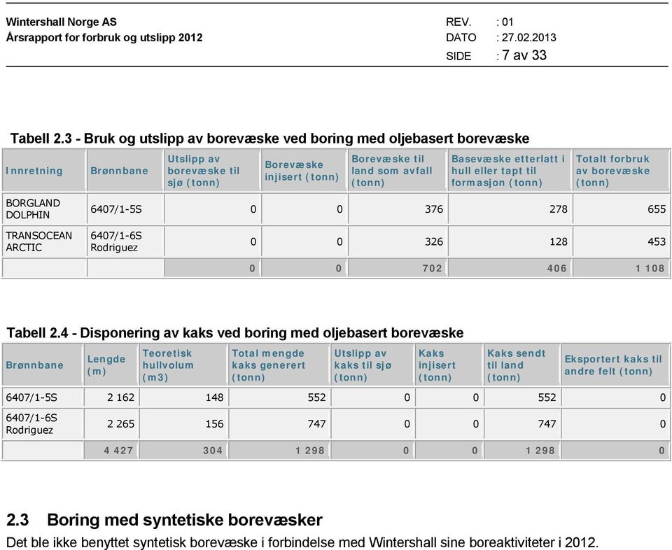 til formasjon Totalt forbruk av borevæske BORGLAND DOLPHIN 6407/1-5S 0 0 376 278 655 TRANSOCEAN ARCTIC 6407/1-6S Rodriguez 0 0 326 128 453 0 0 702 406 1 108 Tabell 2.