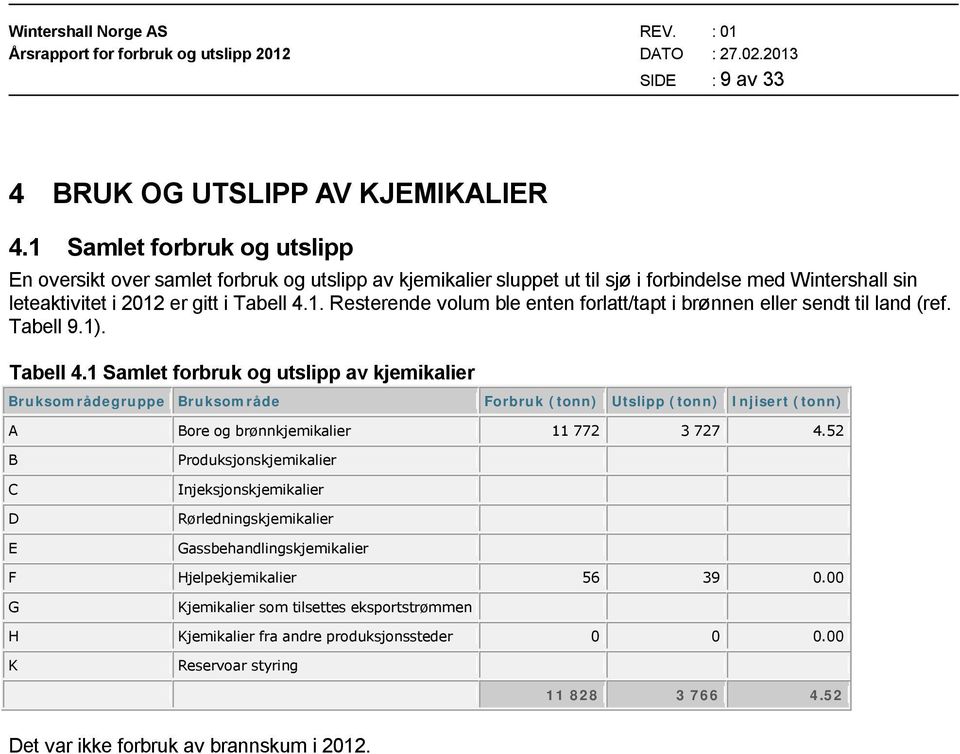 Tabell 9.1). Tabell 4.1 Samlet forbruk og utslipp av kjemikalier Bruksområdegruppe Bruksområde Forbruk Injisert A Bore og brønnkjemikalier 11 772 3 727 4.