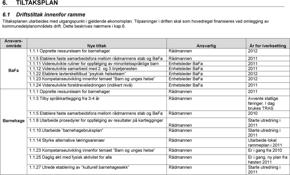 1.1 Opprette ressursteam for barnehager 2012 BaFa Barnehage 1.1.5 Etablere faste samarbeidsfora mellom rådmannens stab og BaFa 2011 1.1.11 Videreutvikle rutiner for oppfølging av minoritetsspråklige barn Enhetsleder BaFa 2011 1.