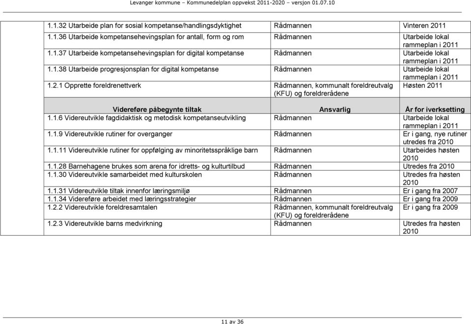 11 1.2.1 Opprette foreldrenettverk, kommunalt foreldreutvalg (KFU) og foreldrerådene Høsten 2011 Videreføre påbegynte tiltak Ansvarlig År for iverksetting 1.1.6 Videreutvikle fagdidaktisk og metodisk kompetanseutvikling Utarbeide lokal plan i 2011 1.