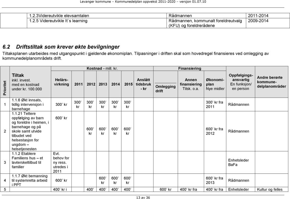 Tilpasninger i driften skal som hovedregel finansieres ved omlegging av kommunedelplanområdets drift. Kostnad - mill.. Finansiering Prioritet Tiltak inkl. invest. med en kostnad under. 100.