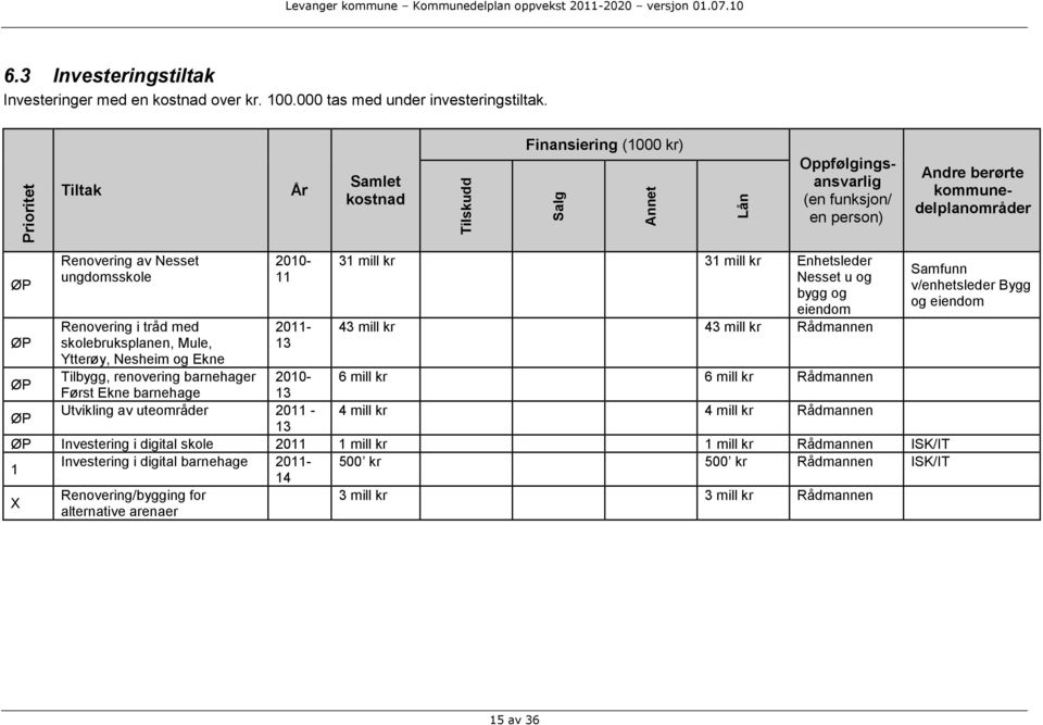 ungdomsskole Renovering i tråd med skolebruksplanen, Mule, Ytterøy, Nesheim og Ekne Tilbygg, renovering barnehager Først Ekne barnehage 2010-11 2011-13 31 mill 31 mill Enhetsleder Nesset u og bygg og