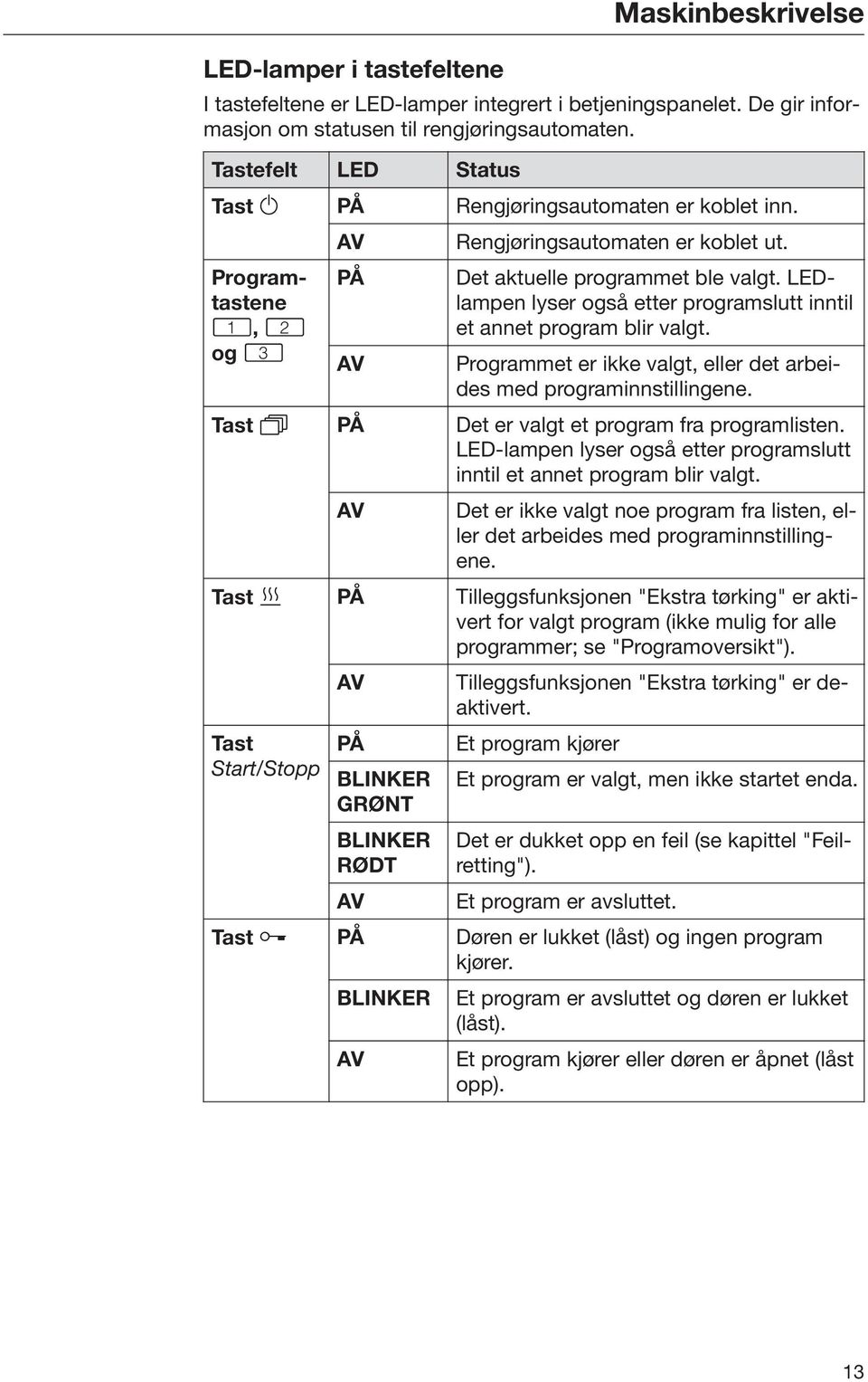 LEDlampen lyser også etter programslutt inntil et annet program blir valgt. Programmet er ikke valgt, eller det arbeides med programinnstillingene. Tast PÅ Det er valgt et program fra programlisten.