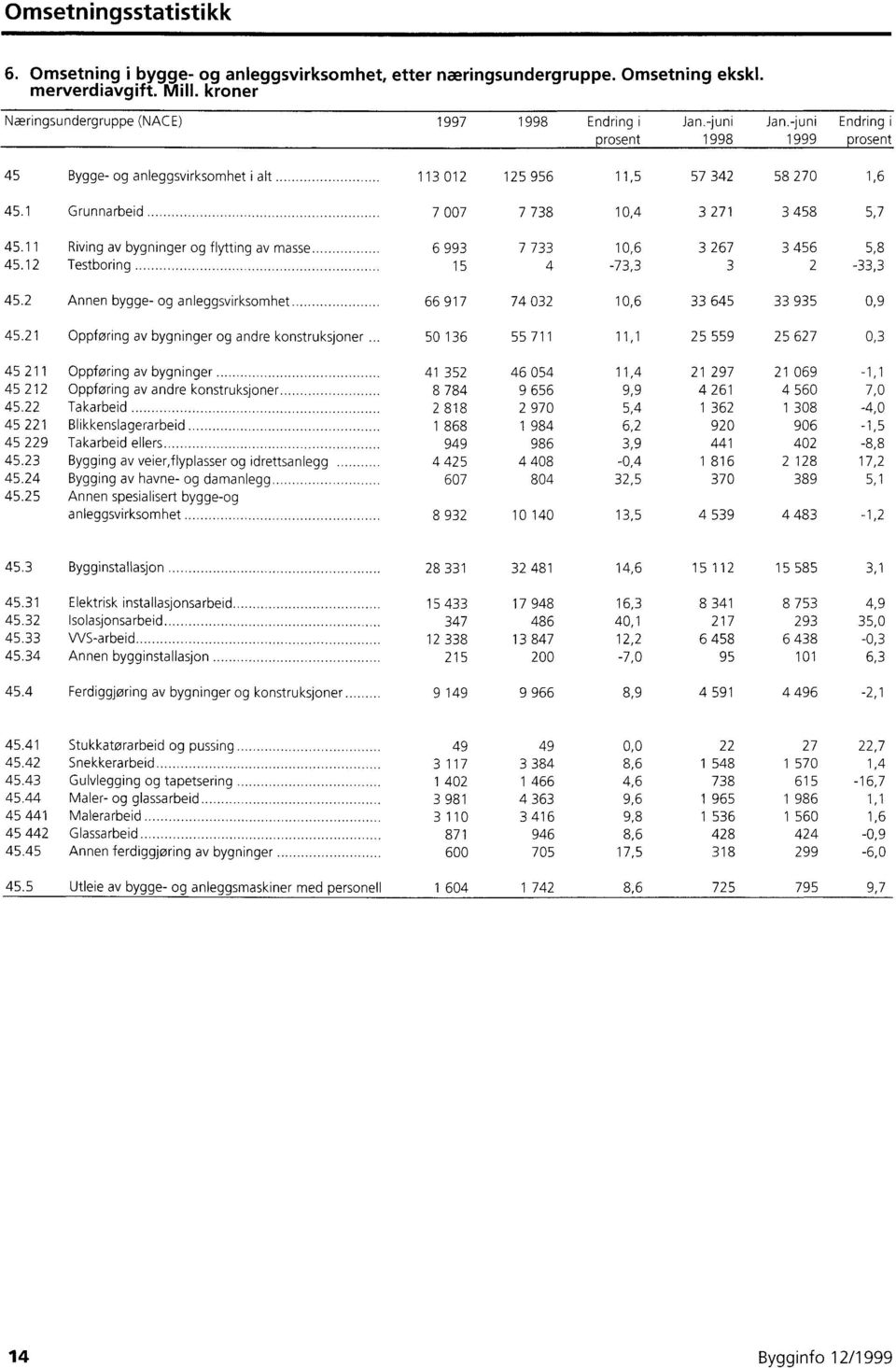 11 Riving av bygninger og flytting av masse 6 993 7 733 10,6 3 267 3 456 5,8 45.12 Testboring 15 4-73,3 3 2-33,3 45.2 Annen bygge- og anleggsvirksomhet 66 917 74 032 10,6 33 645 33 935 0,9 45.