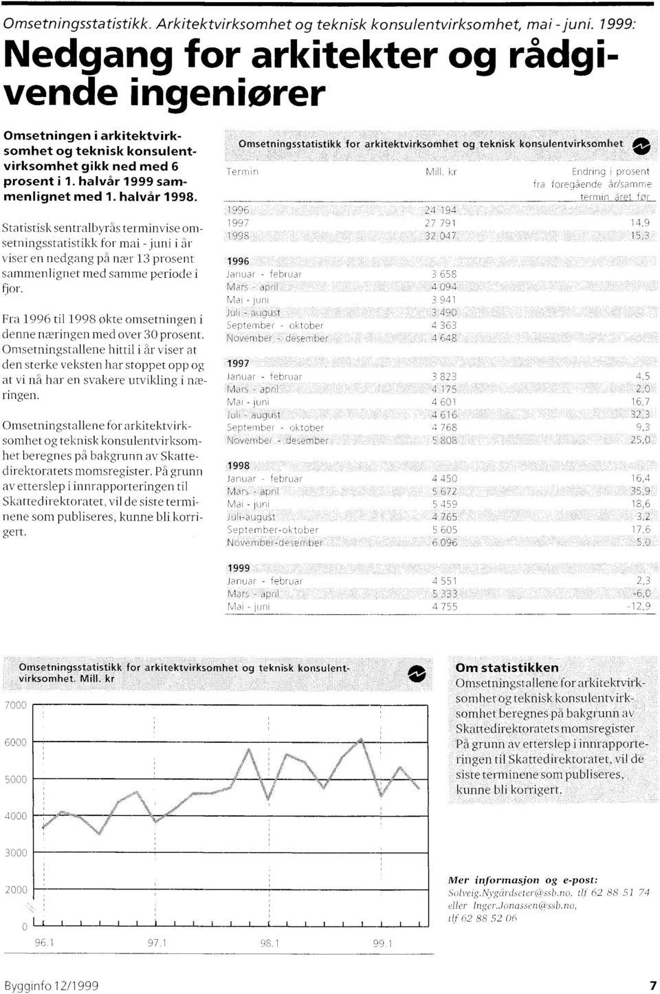 Statistisk sentralbyrås terminvise omsetningsstatistikk for mai - juni i år viser en nedgang på nær 13 prosent sammenlignet med samme periode i fjor.