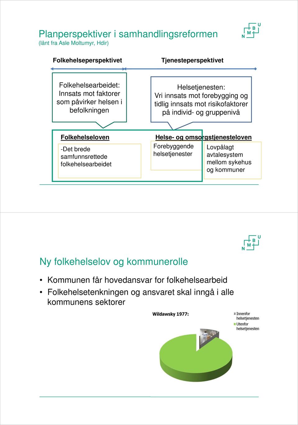 Folkehelseloven -Det brede samfunnsrettede folkehelsearbeidet Helse- og omsorgstjenesteloven Forebyggende helsetjenester Lovpålagt avtalesystem mellom