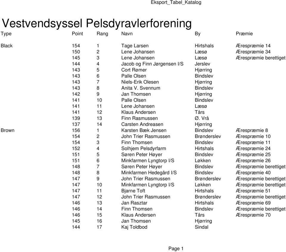 Svennum Bindslev 142 9 Jan Thomsen Hjørring 141 10 Palle Olsen Bindslev 141 11 Lene Johansen Læsø 141 12 Klaus Andersen Tårs 139 13 Finn Rasmussen Ø.