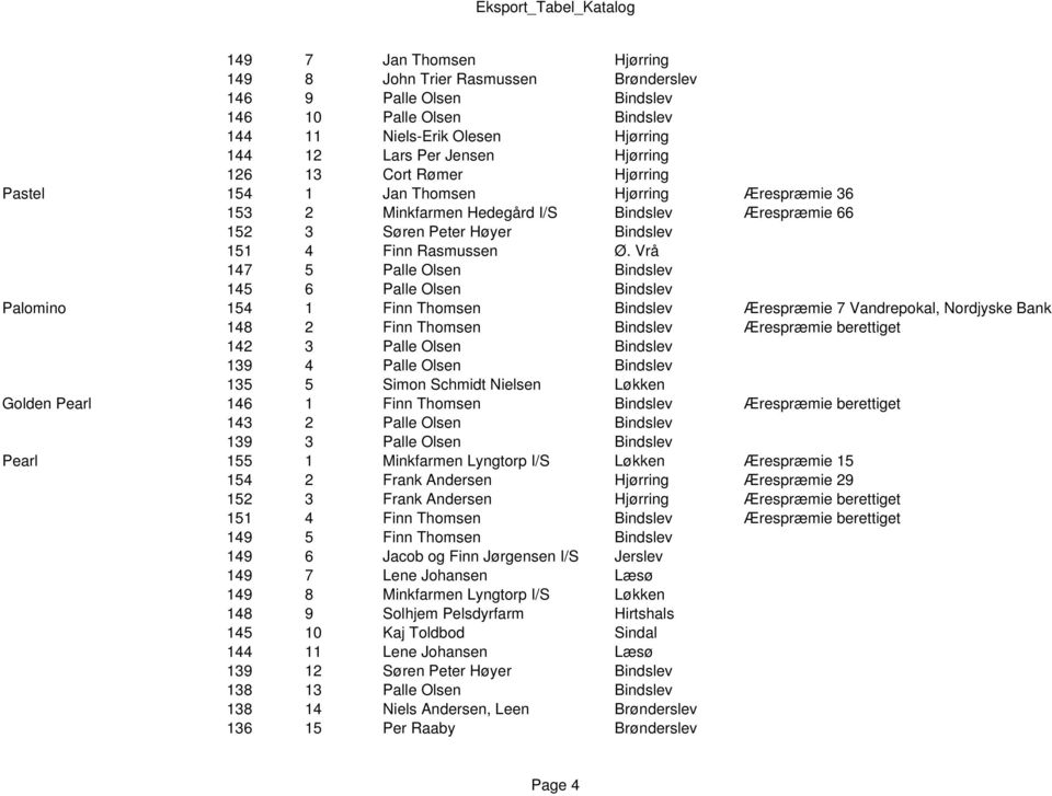 Vrå 147 5 Palle Olsen Bindslev 145 6 Palle Olsen Bindslev Palomino 154 1 Finn Thomsen Bindslev Ærespræmie 7 Vandrepokal, Nordjyske Bank 148 2 Finn Thomsen Bindslev Ærespræmie berettiget 142 3 Palle