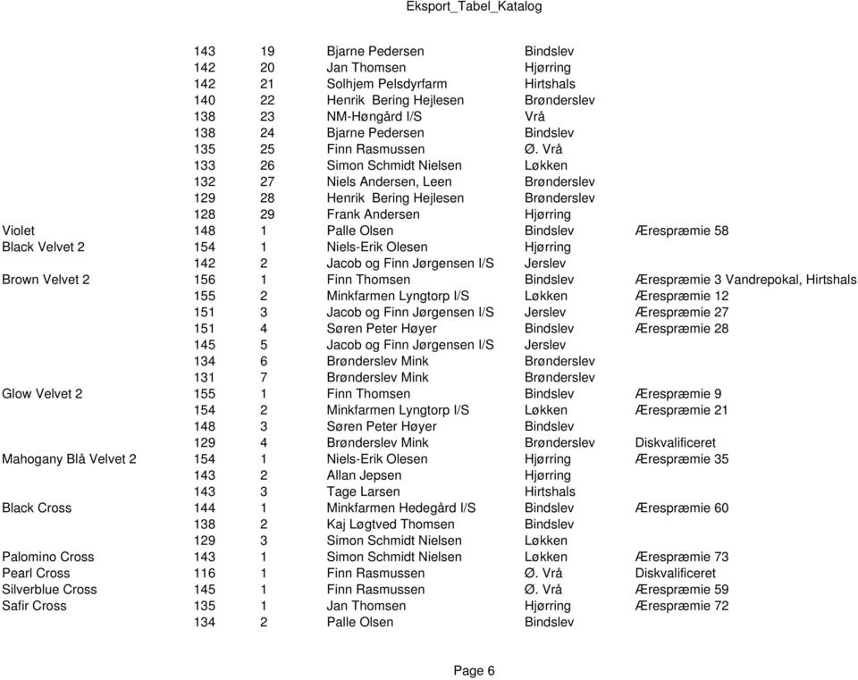 Vrå 133 26 Simon Schmidt Nielsen Løkken 132 27 Niels Andersen, Leen Brønderslev 129 28 Henrik Bering Hejlesen Brønderslev 128 29 Frank Andersen Hjørring Violet 148 1 Palle Olsen Bindslev Ærespræmie