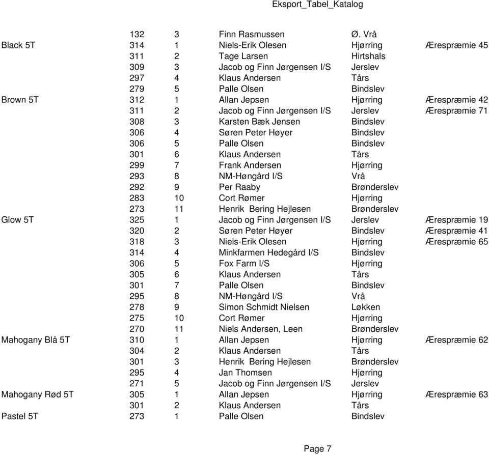 Allan Jepsen Hjørring Ærespræmie 42 311 2 Jacob og Finn Jørgensen I/S Jerslev Ærespræmie 71 308 3 Karsten Bæk Jensen Bindslev 306 4 Søren Peter Høyer Bindslev 306 5 Palle Olsen Bindslev 301 6 Klaus