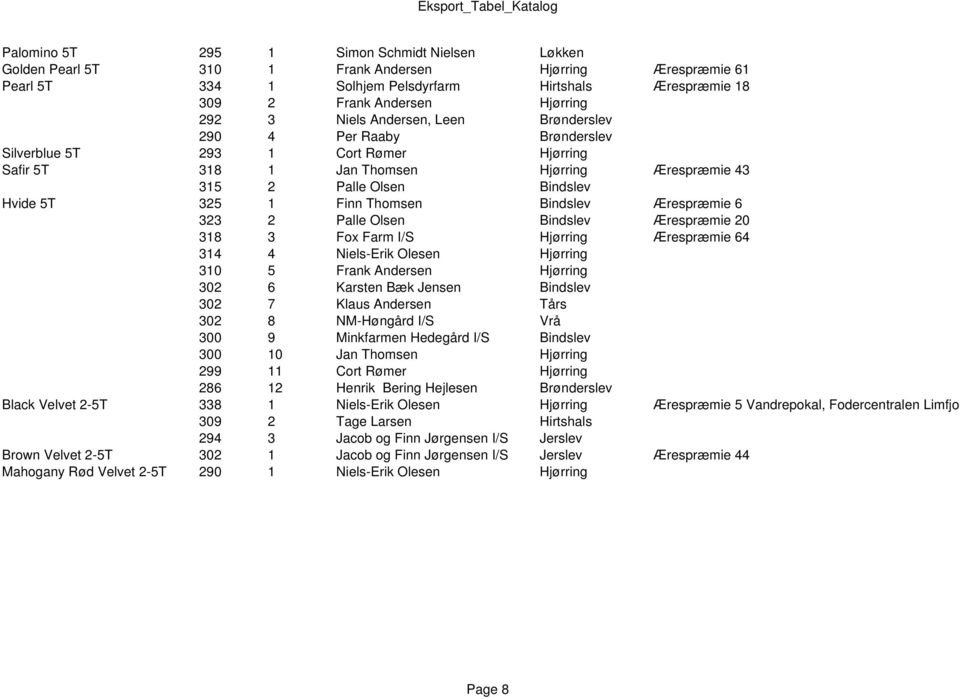 Thomsen Bindslev Ærespræmie 6 323 2 Palle Olsen Bindslev Ærespræmie 20 318 3 Fox Farm I/S Hjørring Ærespræmie 64 314 4 Niels-Erik Olesen Hjørring 310 5 Frank Andersen Hjørring 302 6 Karsten Bæk