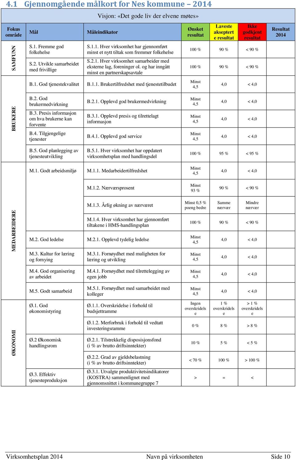 2. God brukermedvirkning B.2.1. Opplevd god brukermedvirkning B.3. Presis informasjon om hva brukerne kan forvente B.3.1. Opplevd presis og tilrettelagt informasjon B.4. Tilgjengelige tjenester B.4.1. Opplevd god service B.