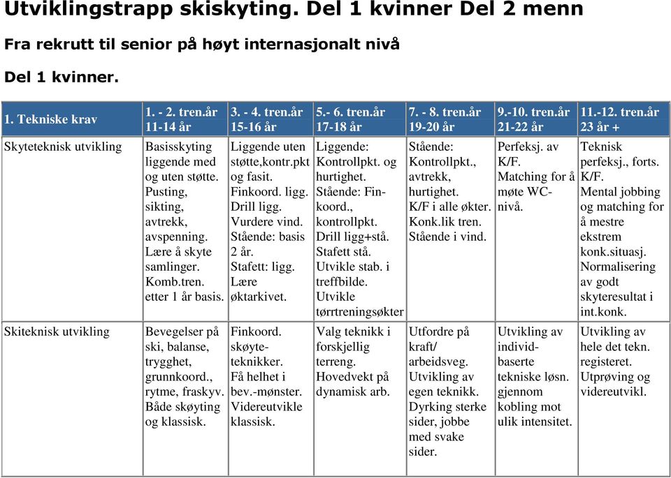 Liggende uten støtte,kontr.pkt og fasit. Finkoord. ligg. Drill ligg. Vurdere vind. Stående: basis 2 år. Stafett: ligg. Lære øktarkivet. Finkoord. skøyteteknikker. Få helhet i bev.-mønster.