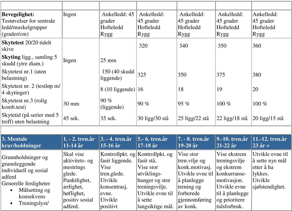 test) Skytetid (på serier med 5 treff) uten belastning Ingen 45 grader Ingen 25 mm 3 mm 15 (4 skudd liggende) 32 34 35 36 325 35 375 38 8 (1 liggende) 16 18 19 2 9 % (liggende) 9 % 95 % 1 % 1 % 45