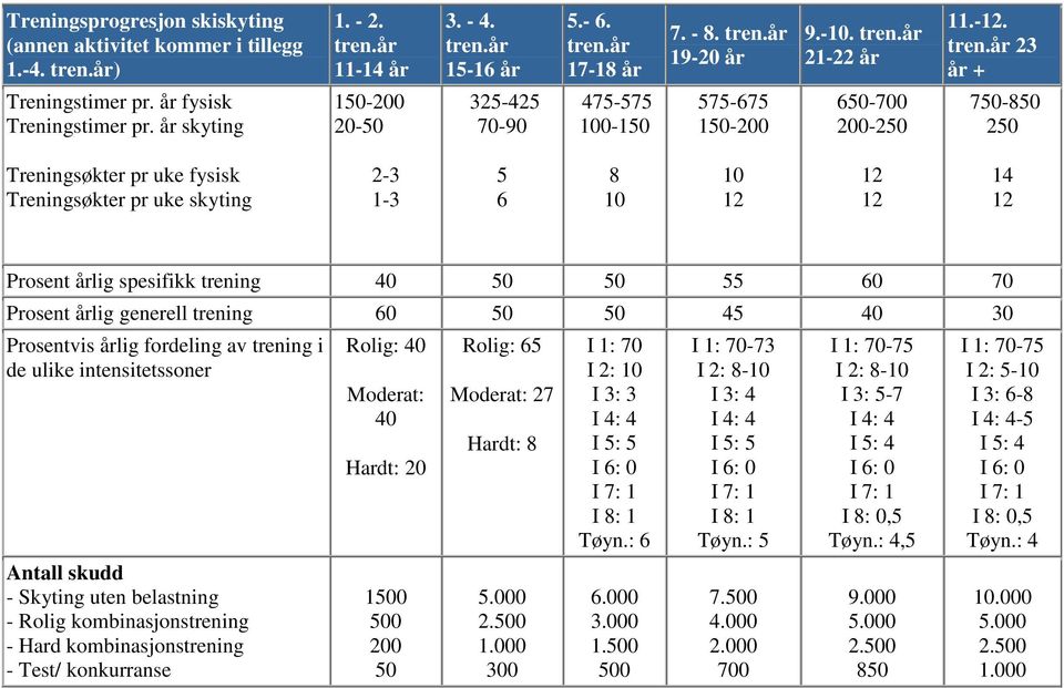 år skyting 15-2 2-5 325-425 7-9 475-575 1-15 575-675 15-2 65-7 2-25 75-85 25 Treningsøkter pr uke fysisk Treningsøkter pr uke skyting 1-3 5 6 8 1 1 14 Prosent årlig spesifikk trening 4 5 5 55 6 7