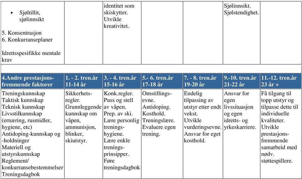 utstyrskunnskap Reglement/ konkurransebestemmelser Treningsdagbok Sikkerhetsregler. Grunnleggende kunnskap om våpen, ammunisjon, blinker, skiutstyr. Konk.regler. Puss og stell av våpen. Prep. av ski.