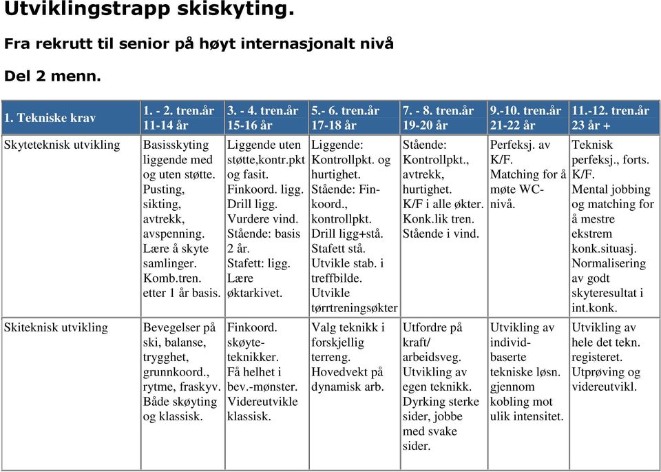 Liggende uten støtte,kontr.pkt og fasit. Finkoord. ligg. Drill ligg. Vurdere vind. Stående: basis 2 år. Stafett: ligg. Lære øktarkivet. Finkoord. skøyteteknikker. Få helhet i bev.-mønster.