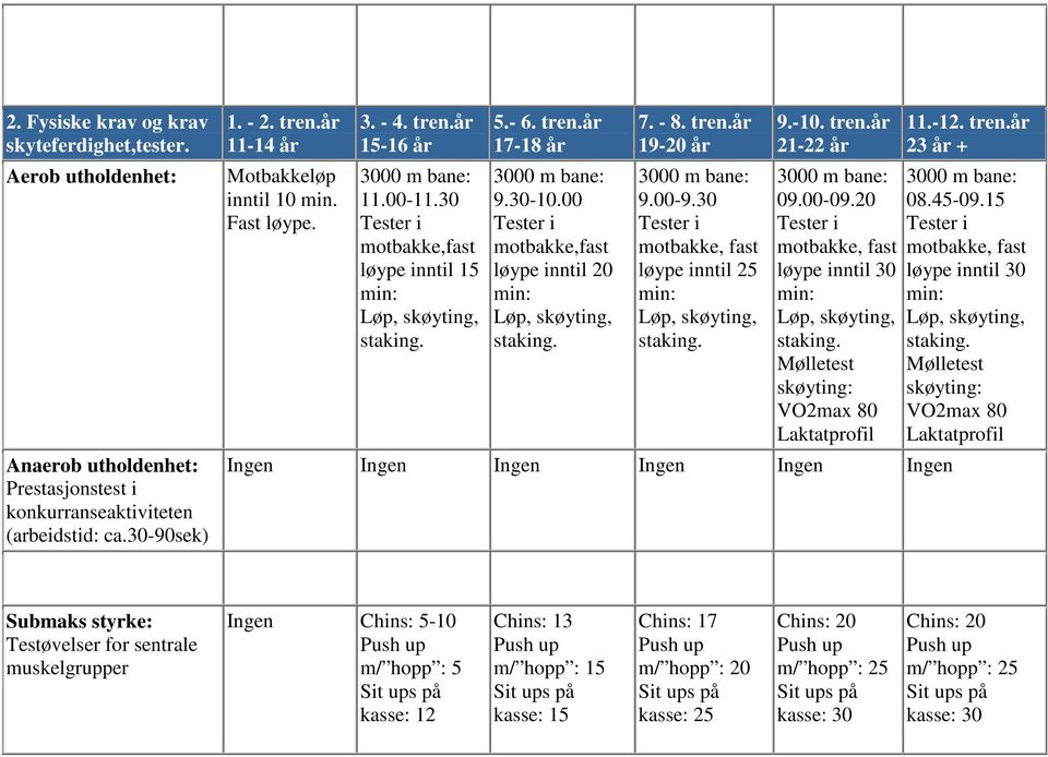 3 motbakke, fast løype inntil 25 9.-1. tren.år 3 m bane: 9.-9.2 motbakke, fast løype inntil 3 Mølletest skøyting: VO2max 8 Laktatprofil Ingen Ingen Ingen Ingen Ingen Ingen 11.-. tren.år 3 m bane: 8.