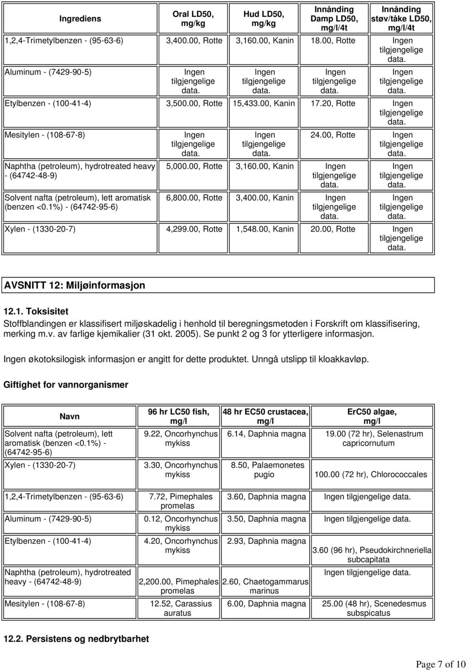 20, Rotte Mesitylen - (108-67-8) Naphtha (petroleum), hydrotreated heavy - (64742-48-9) Solvent nafta (petroleum), lett aromatisk (benzen <0.1%) - (64742-95-6) 5,000.00, Rotte 3,160.00, Kanin 6,800.