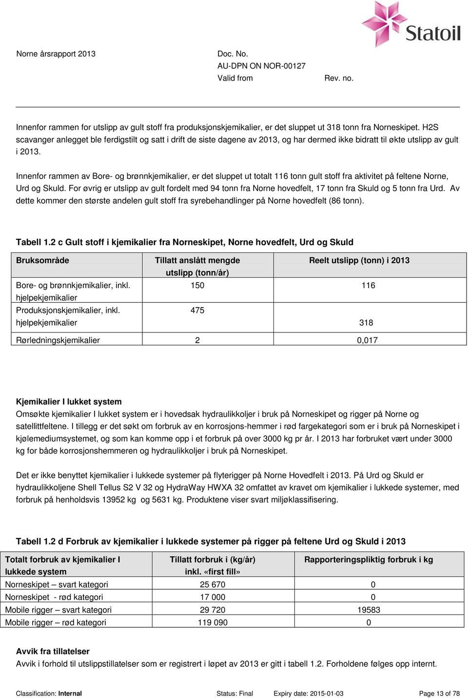 Innenfor rammen av Bore- og brønnkjemikalier, er det sluppet ut totalt 116 tonn gult stoff fra aktivitet på feltene Norne, Urd og Skuld.