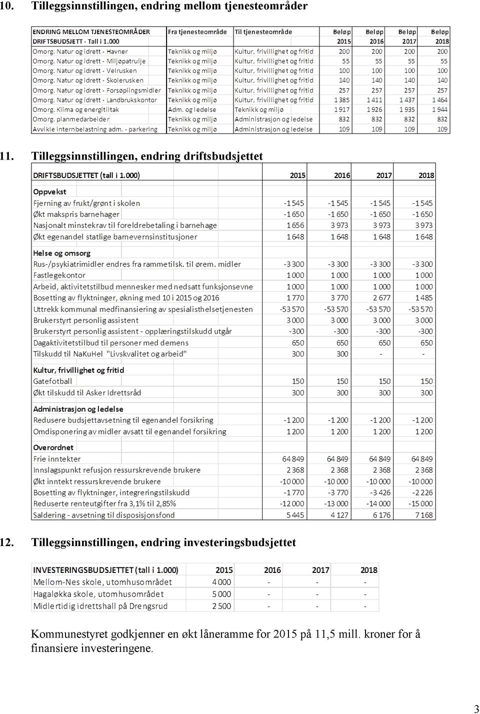 Tilleggsinnstillingen, endring investeringsbudsjettet Kommunestyret