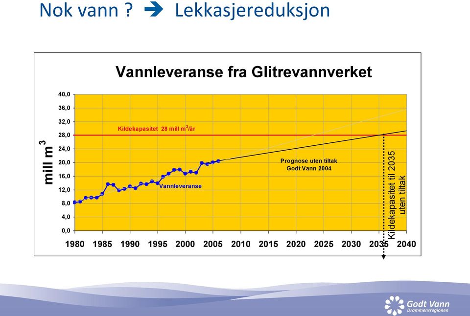 Kildekapasitet 28 mill m 3 /år mill m 3 24,0 20,0 16,0 12,0 8,0 4,0 0,0