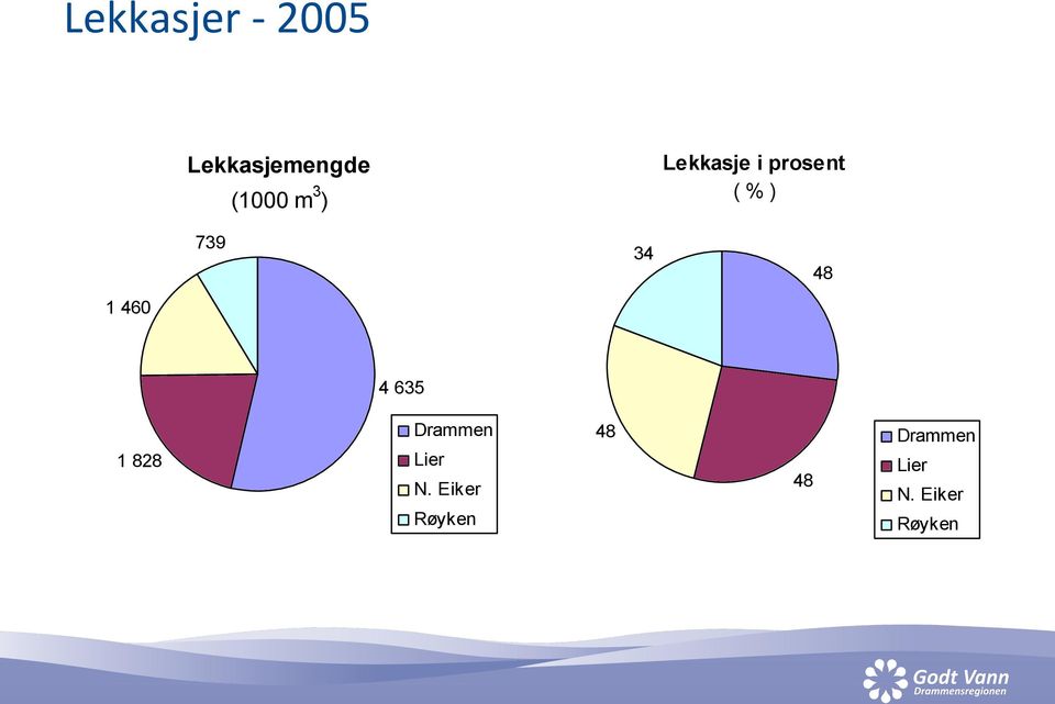 1 460 4 635 1 828 Drammen Lier N.