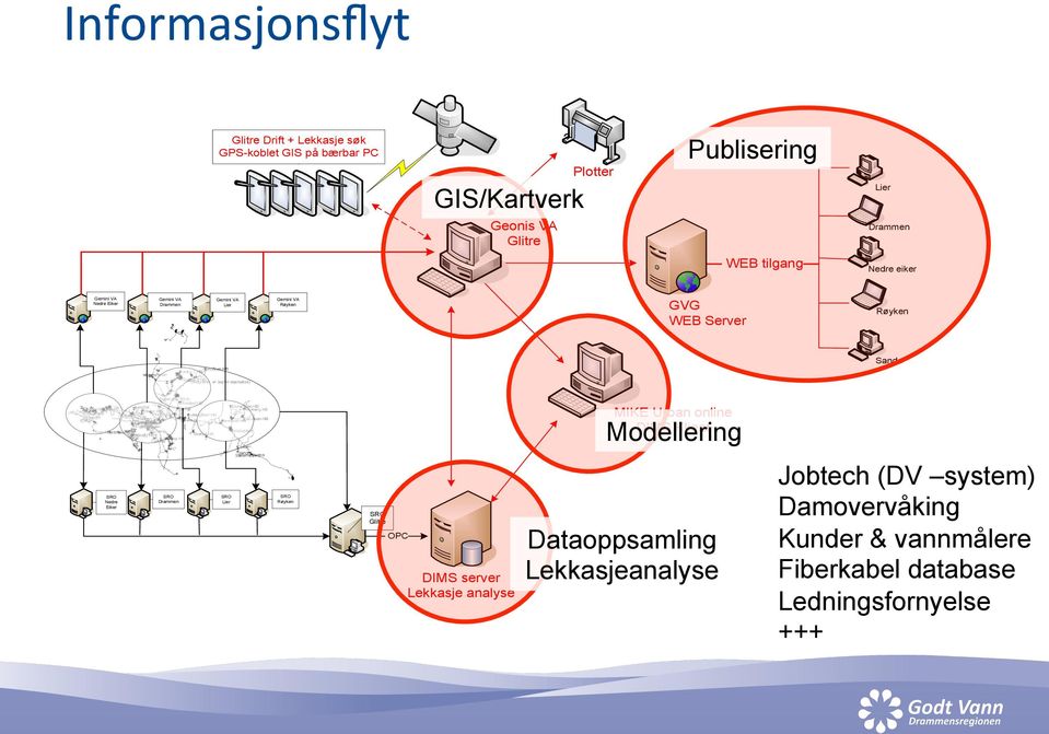 GVG WEB Server Røyken Sande MIKE Urban online DIMS Klient Modellering SRO Nedre Eiker SRO Drammen SRO Lier SRO Røyken SRO Glitre