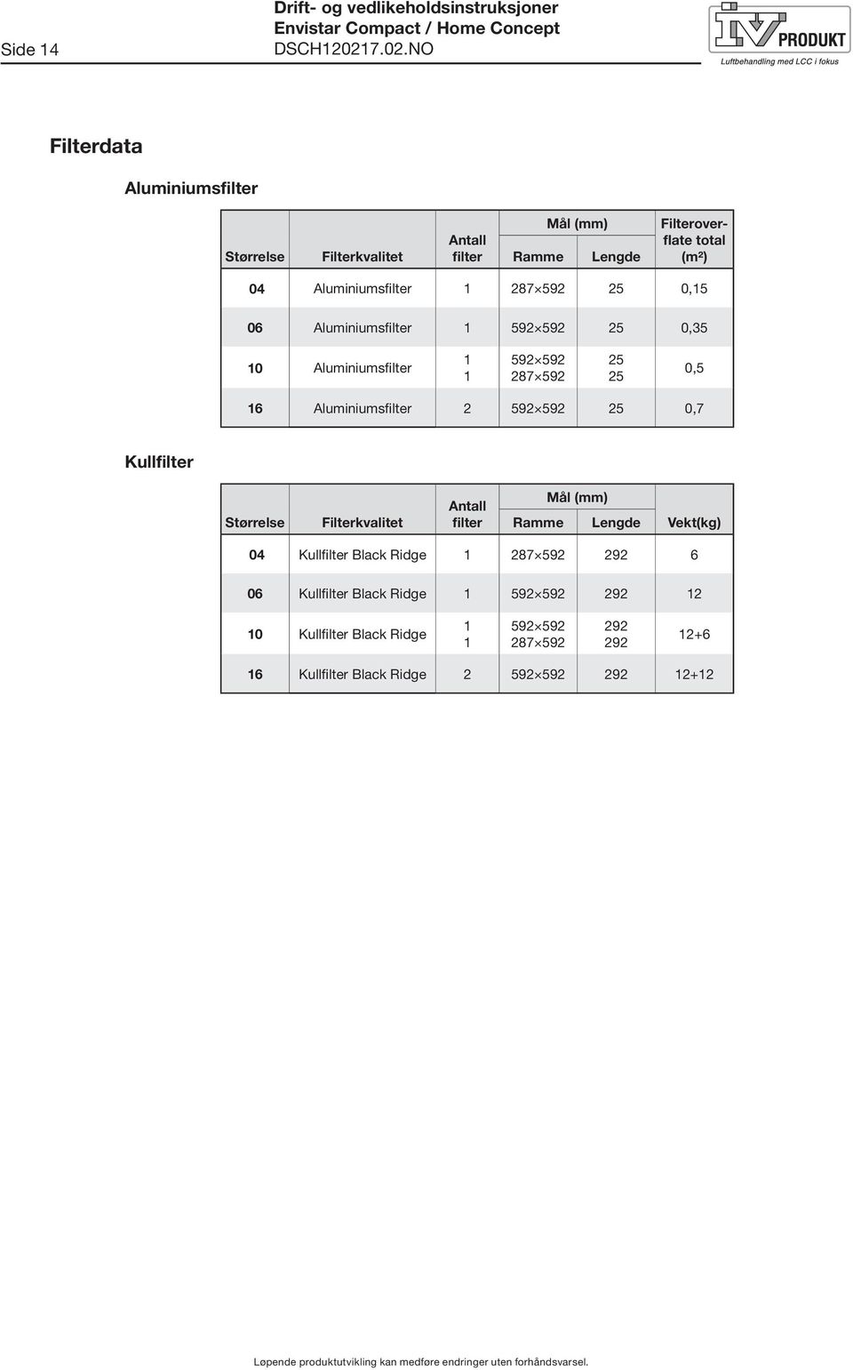 Aluminiumsfilter 2 592 592 25 0,7 Kullfilter Størrelse Filterkvalitet Antall filter Ramme Mål (mm) Lengde Vekt(kg) 04 Kullfilter Black Ridge 1 287