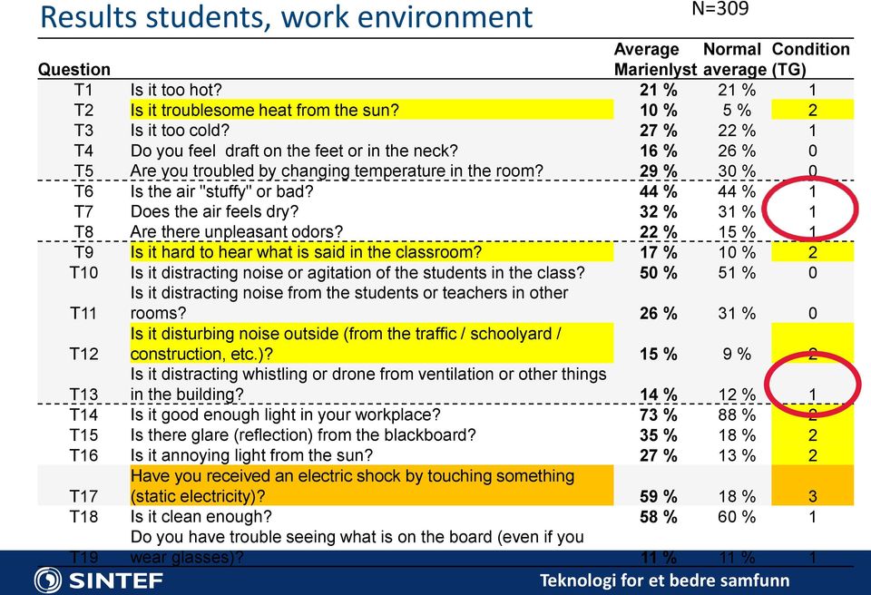 44 % 44 % 1 T7 Does the air feels dry? 32 % 31 % 1 T8 Are there unpleasant odors? 22 % 15 % 1 T9 Is it hard to hear what is said in the classroom?