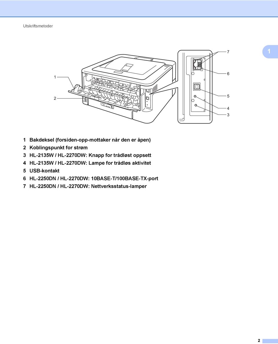 oppsett 4 HL-2135W / HL-2270DW: Lampe for trådløs aktivitet 5 USB-kontakt 6