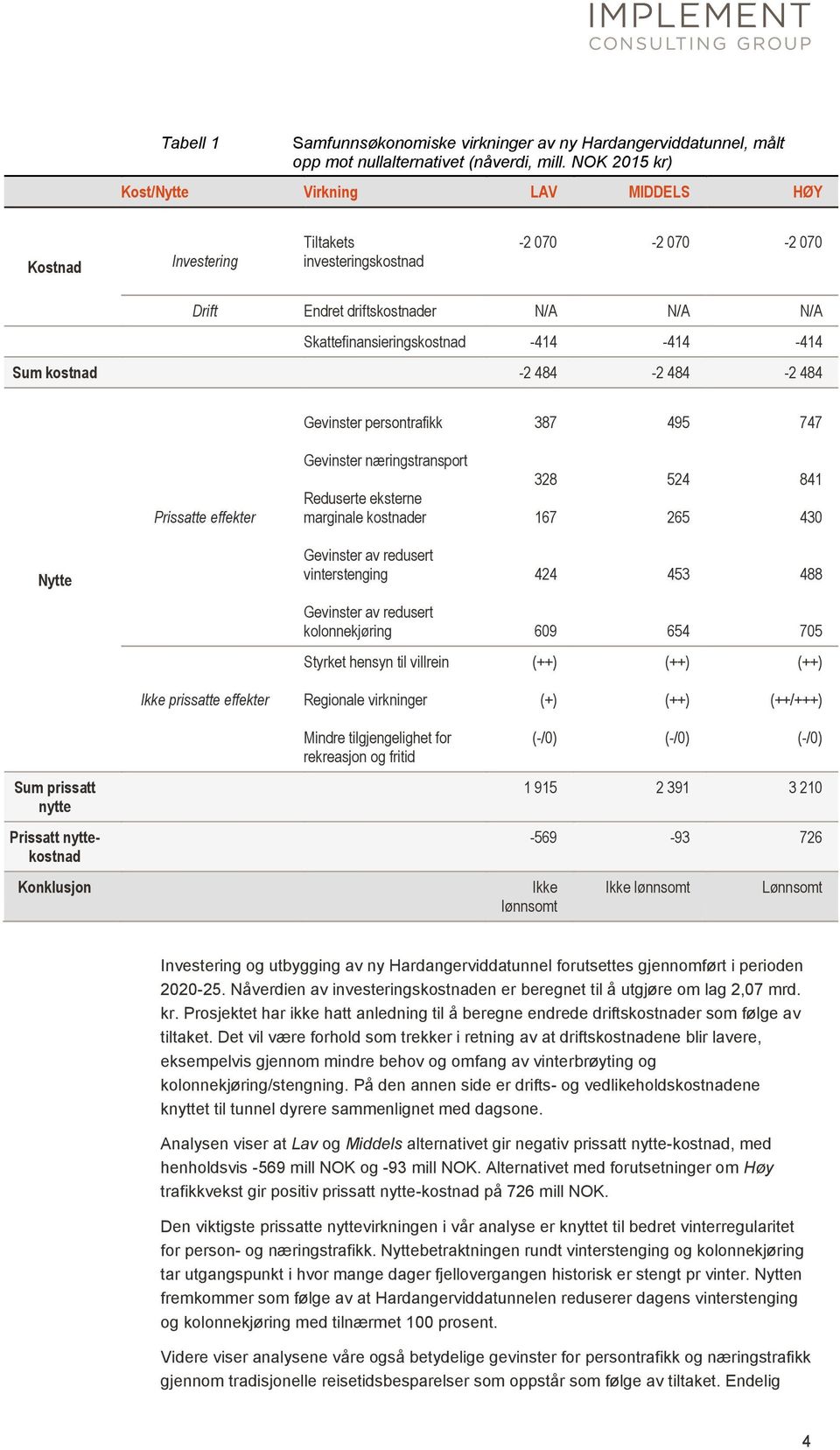 Sum kostnad -2 484-2 484-2 484 Gevinster persontrafikk 387 495 747 Prissatte effekter Gevinster næringstransport Reduserte eksterne marginale kostnader 328 167 524 265 841 430 Nytte Gevinster av