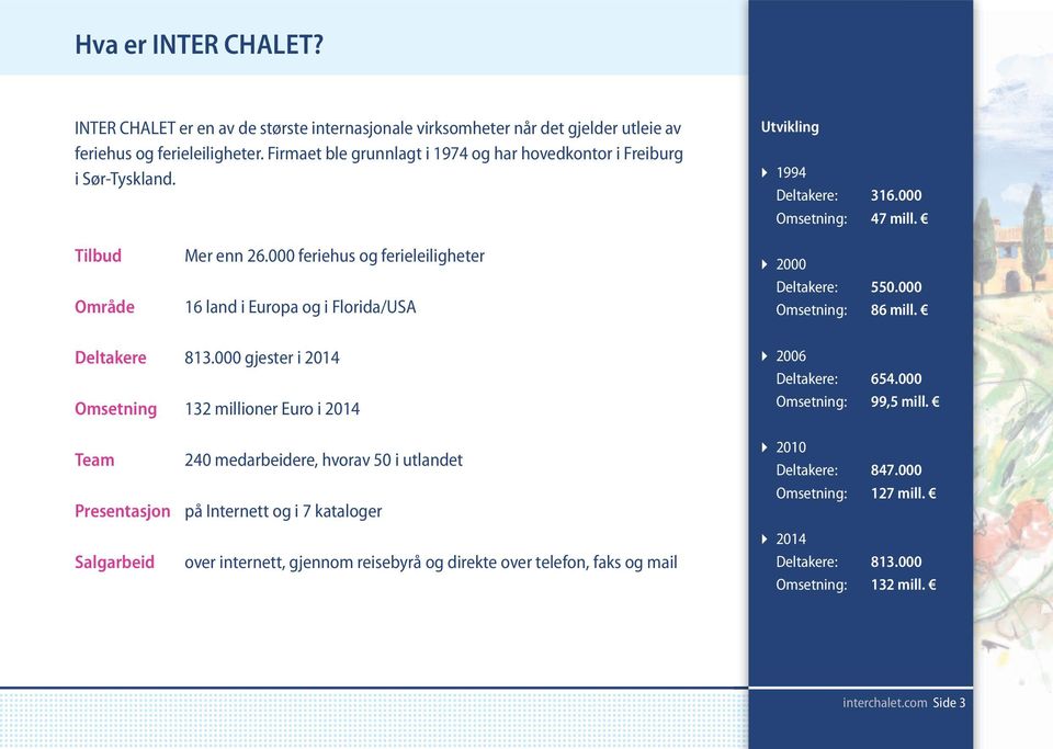 000 feriehus og ferieleiligheter 16 land i Europa og i Florida/USA 2000 Deltakere: 550.000 Omsetning: 86 mill. Deltakere 813.000 gjester i 2014 Omsetning 132 millioner Euro i 2014 2006 Deltakere: 654.