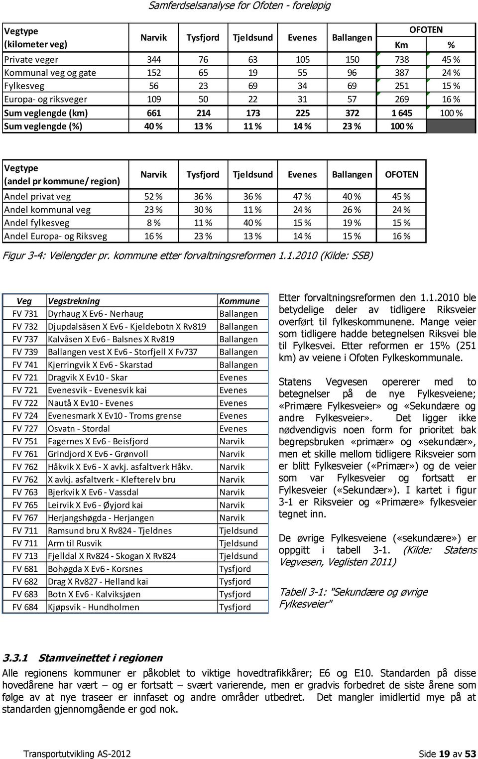 (andel pr kommune/ region) Narvik Tysfjord Tjeldsund Evenes Ballangen Andel privat veg 52 % 36 % 36 % 47 % 40 % 45 % Andel kommunal veg 23 % 30 % 11 % 24 % 26 % 24 % Andel fylkesveg 8 % 11 % 40 % 15