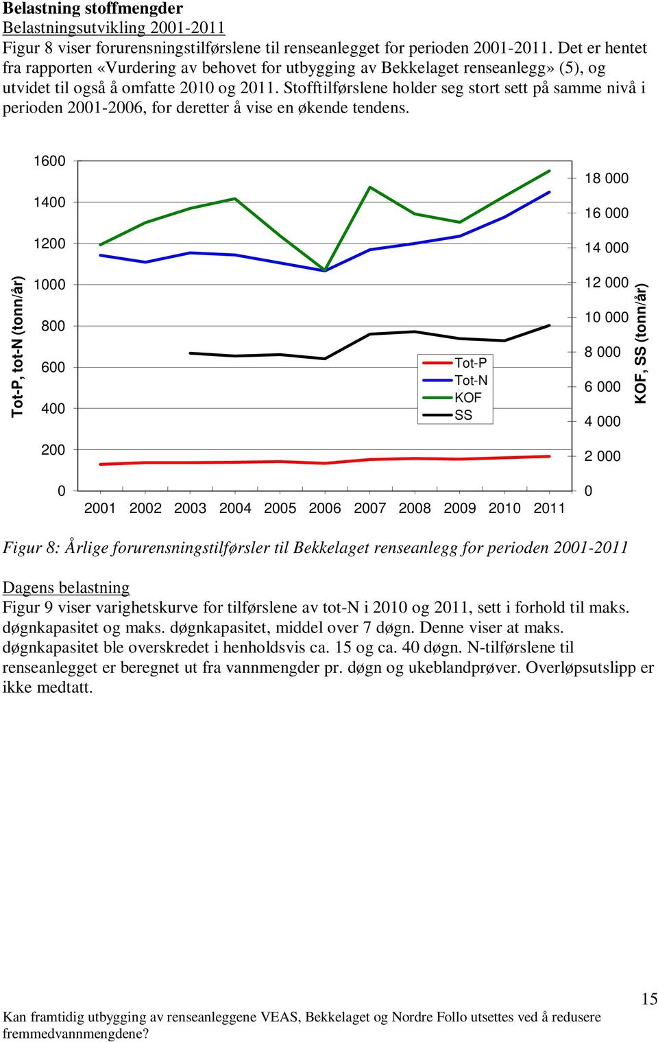 Stofftilførslene holder seg stort sett på samme nivå i perioden 21-26, for deretter å vise en økende tendens.