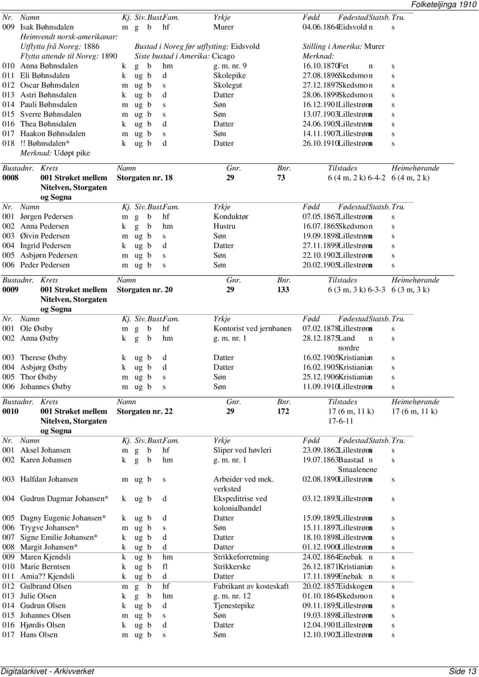 Merknad: 010 Anna Bøhnsdalen k g b hm g. m. nr. 9 16.10.1870Fet n s 011 Eli Bøhnsdalen k ug b d Skolepike 27.08.1896Skedsmon s 012 Oscar Bøhnsdalen m ug b s Skolegut 27.12.1897Skedsmon s 013 Astri Bøhnsdalen k ug b d Datter 28.