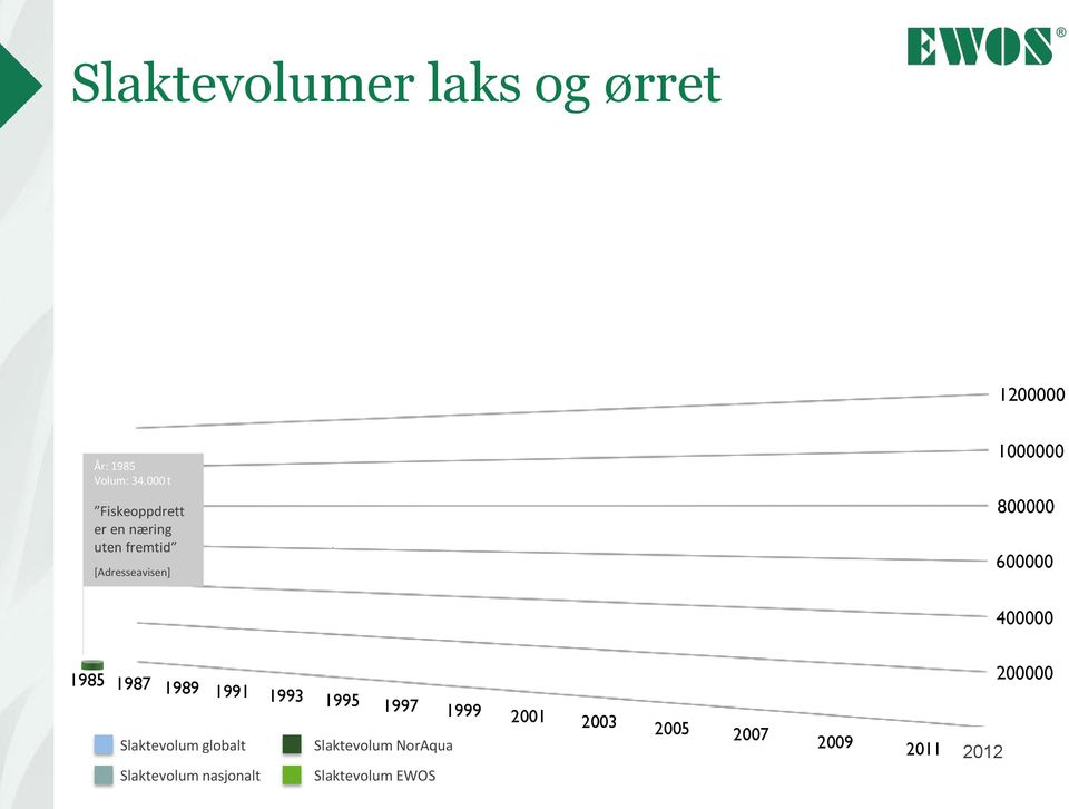 1993 1995 1997 1999 21 23 25 27 2 Slaktevolum globalt