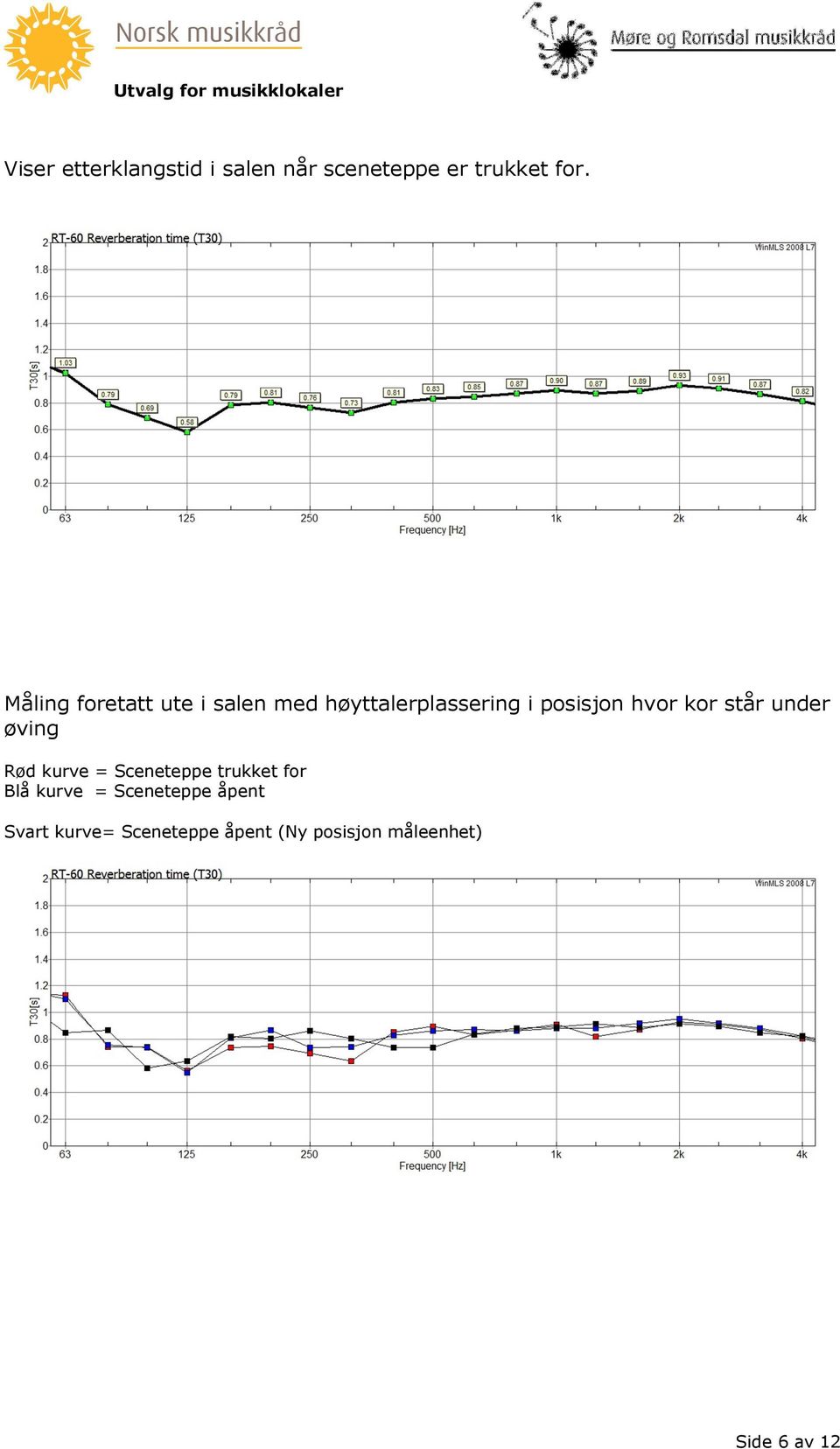 kor står under øving Rød kurve = Sceneteppe trukket for Blå kurve =