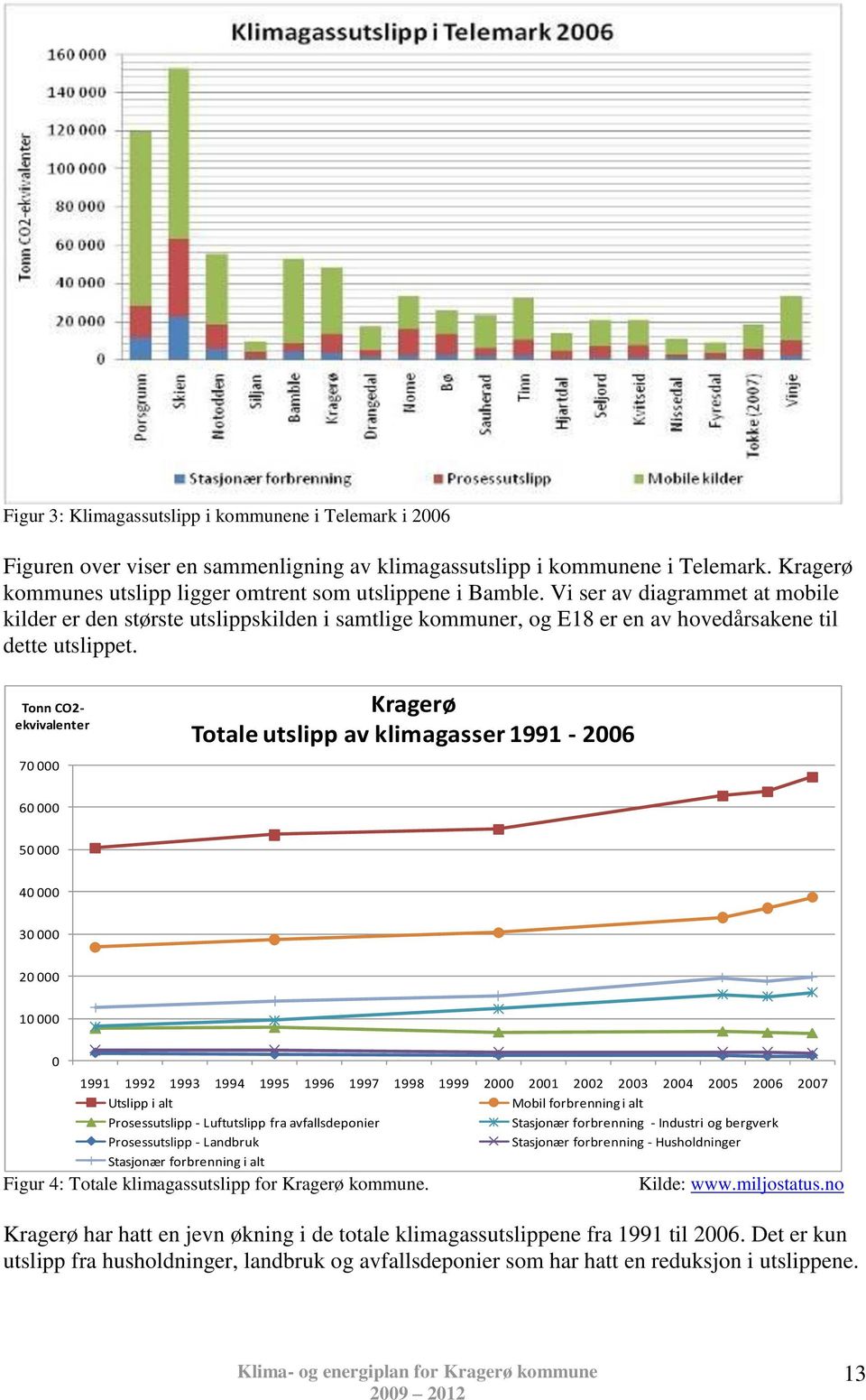 Tonn CO2 ekvivalenter Kragerø Totale utslipp av klimagasser 1991 2006 70 000 60 000 50 000 40 000 30 000 20 000 10 000 0 1991 1992 1993 1994 1995 1996 1997 1998 1999 2000 2001 2002 2003 2004 2005