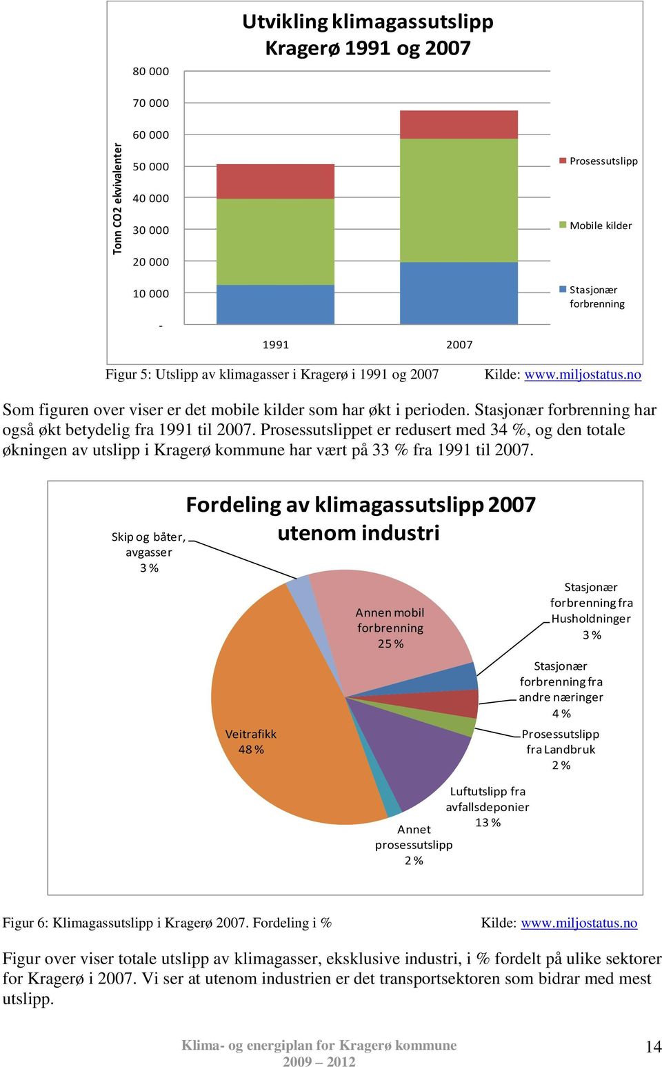 Stasjonær forbrenning har også økt betydelig fra 1991 til 2007. Prosessutslippet er redusert med 34 %, og den totale økningen av utslipp i Kragerø kommune har vært på 33 % fra 1991 til 2007.