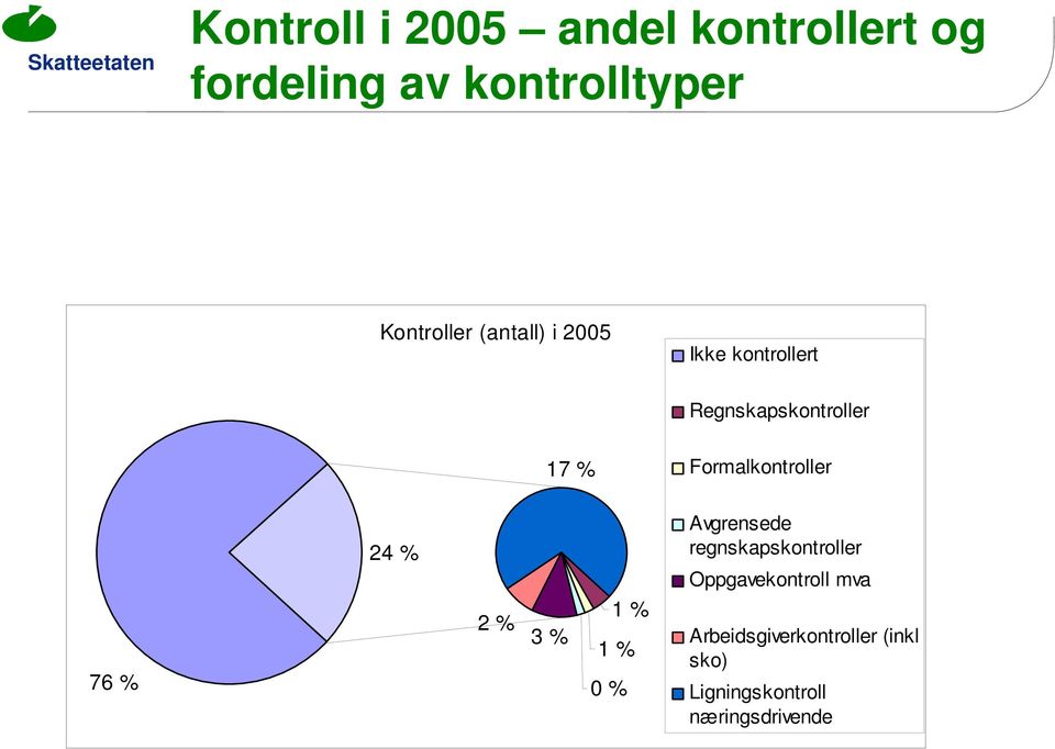 76 % 24 % 2 % 3 % 1 % 1 % 0 % Avgrensede regnskapskontroller