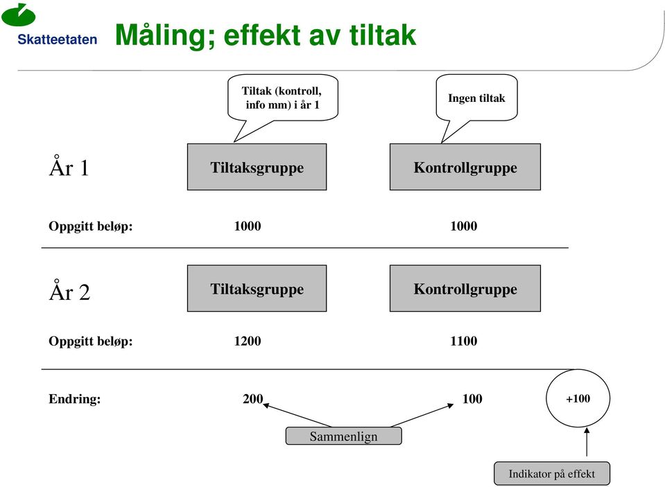 beløp: 1000 1000 År 2 Tiltaksgruppe Kontrollgruppe Oppgitt