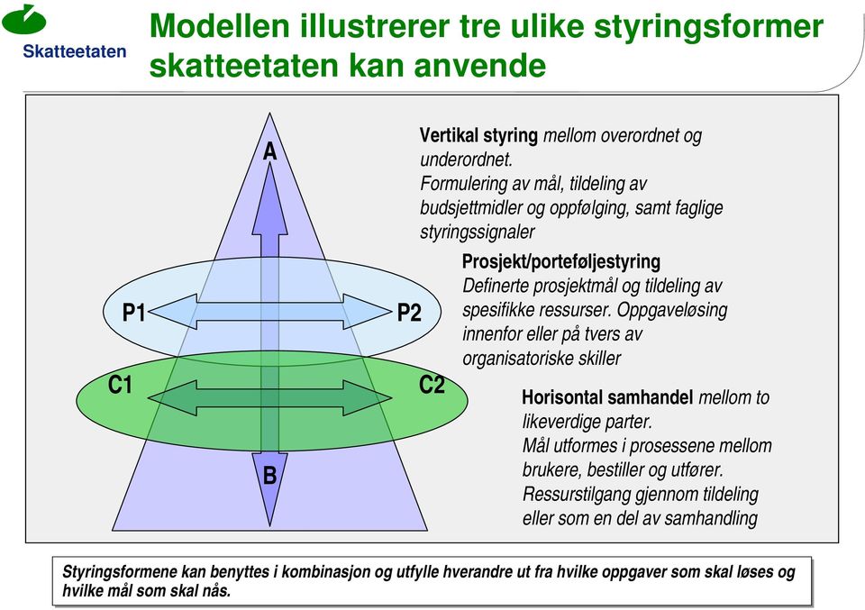 ressurser. Oppgaveløsing innenfor eller på tvers av organisatoriske skiller Horisontal samhandel mellom to likeverdige parter.