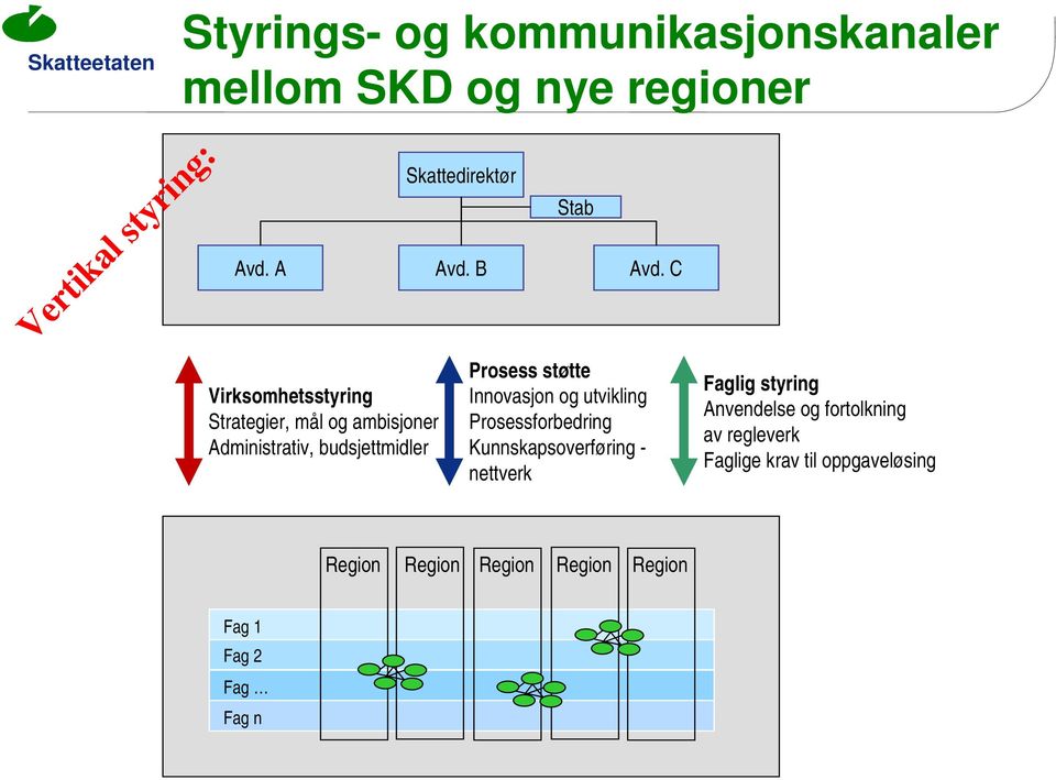 B Stab Prosess støtte Innovasjon og utvikling Prosessforbedring Kunnskapsoverføring - nettverk Avd.