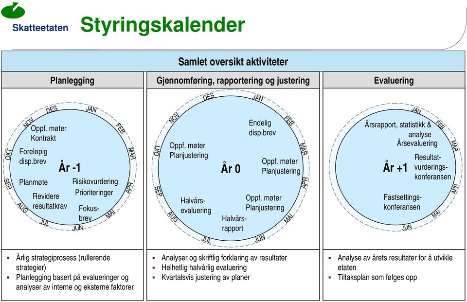 møter Planjustering DES JUL År 0 JAN Endelig disp.brev JUN FEB MAI MAR Oppf.