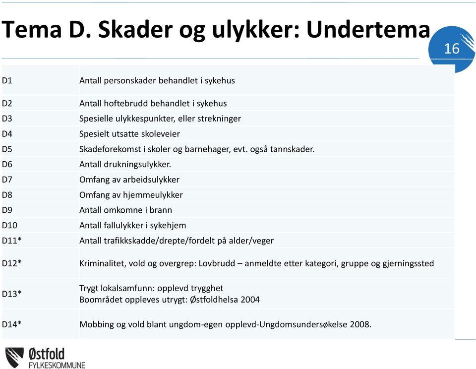 utsatte skoleveier D5 Skadeforekomst i skoler og barnehager, evt. også tannskader. D6 Antall drukningsulykker.