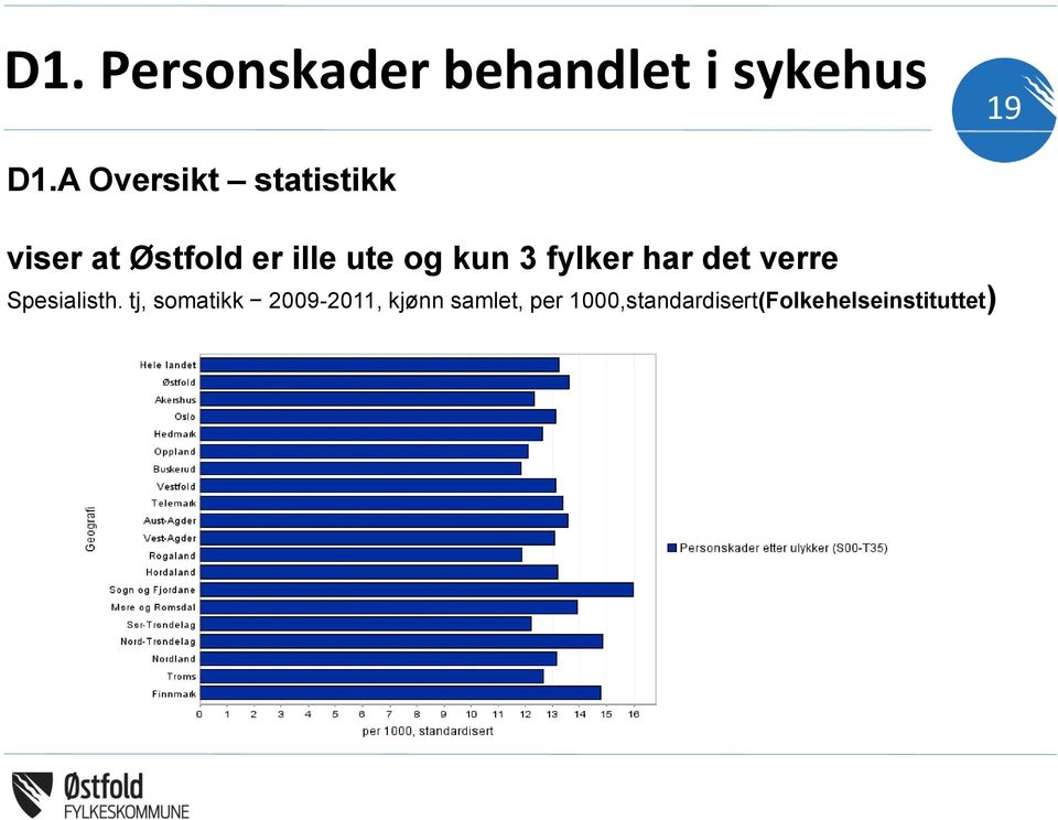 kun 3 fylker har det verre Spesialisth.