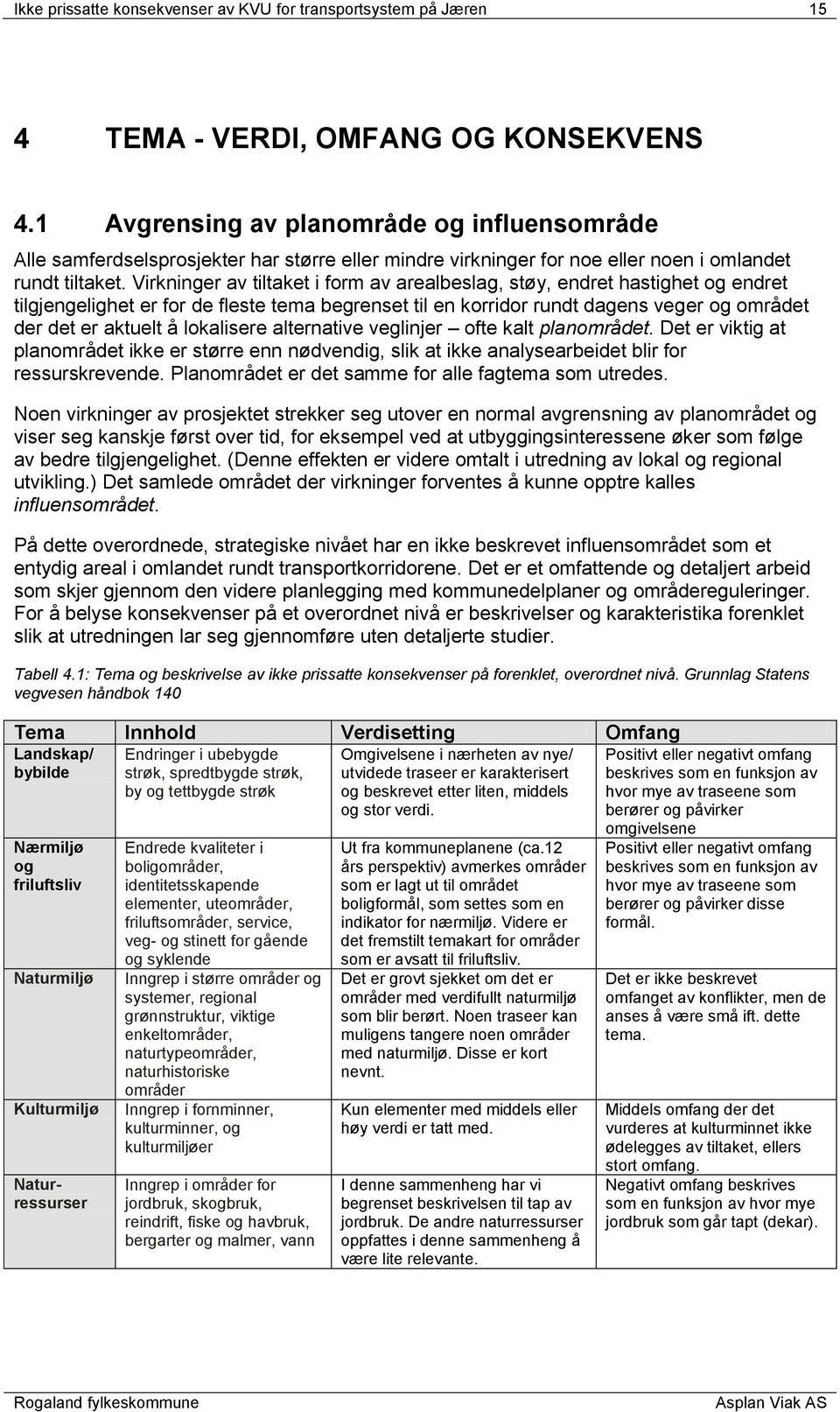 Virkninger av tiltaket i form av arealbeslag, støy, endret hastighet og endret tilgjengelighet er for de fleste tema begrenset til en korridor rundt dagens veger og området der det er aktuelt å